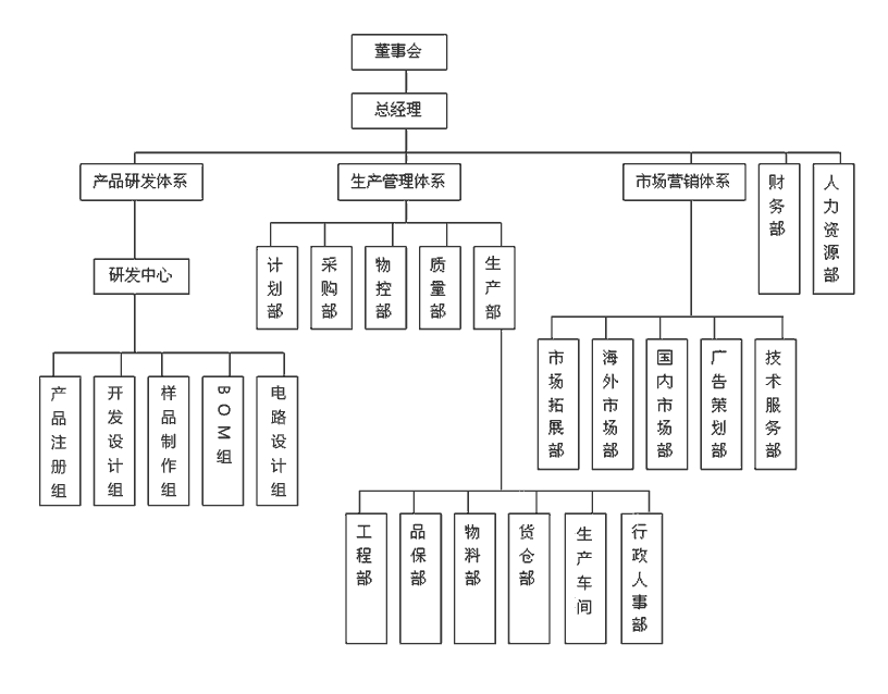 董事會領(lǐng)導下總經(jīng)理負責制,公司下設(shè)產(chǎn)品研發(fā)體系,產(chǎn)品管理體系,市場營銷體系,財務(wù)部,人力資源部等部門